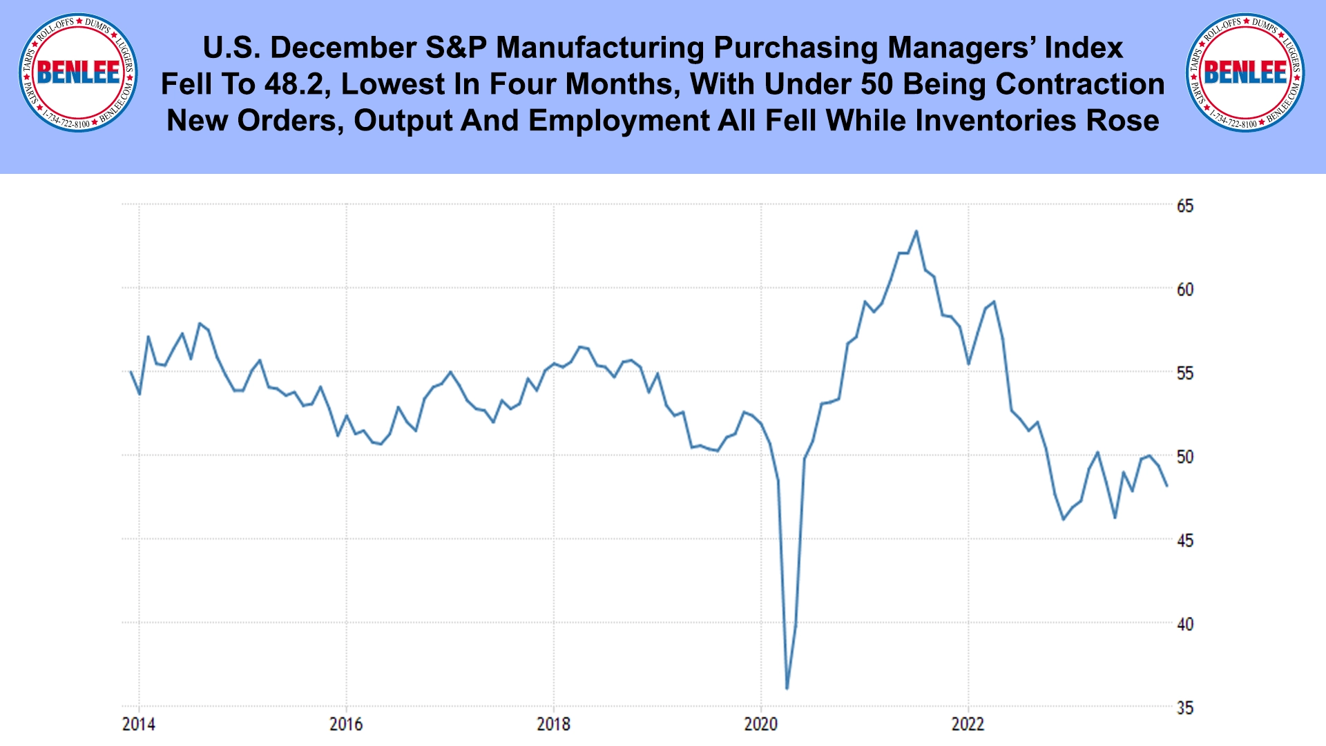 U.S. December S&P Manufacturing Purchasing Managers’ Index